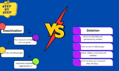 Flowchart showing Deactivate vs Delete.