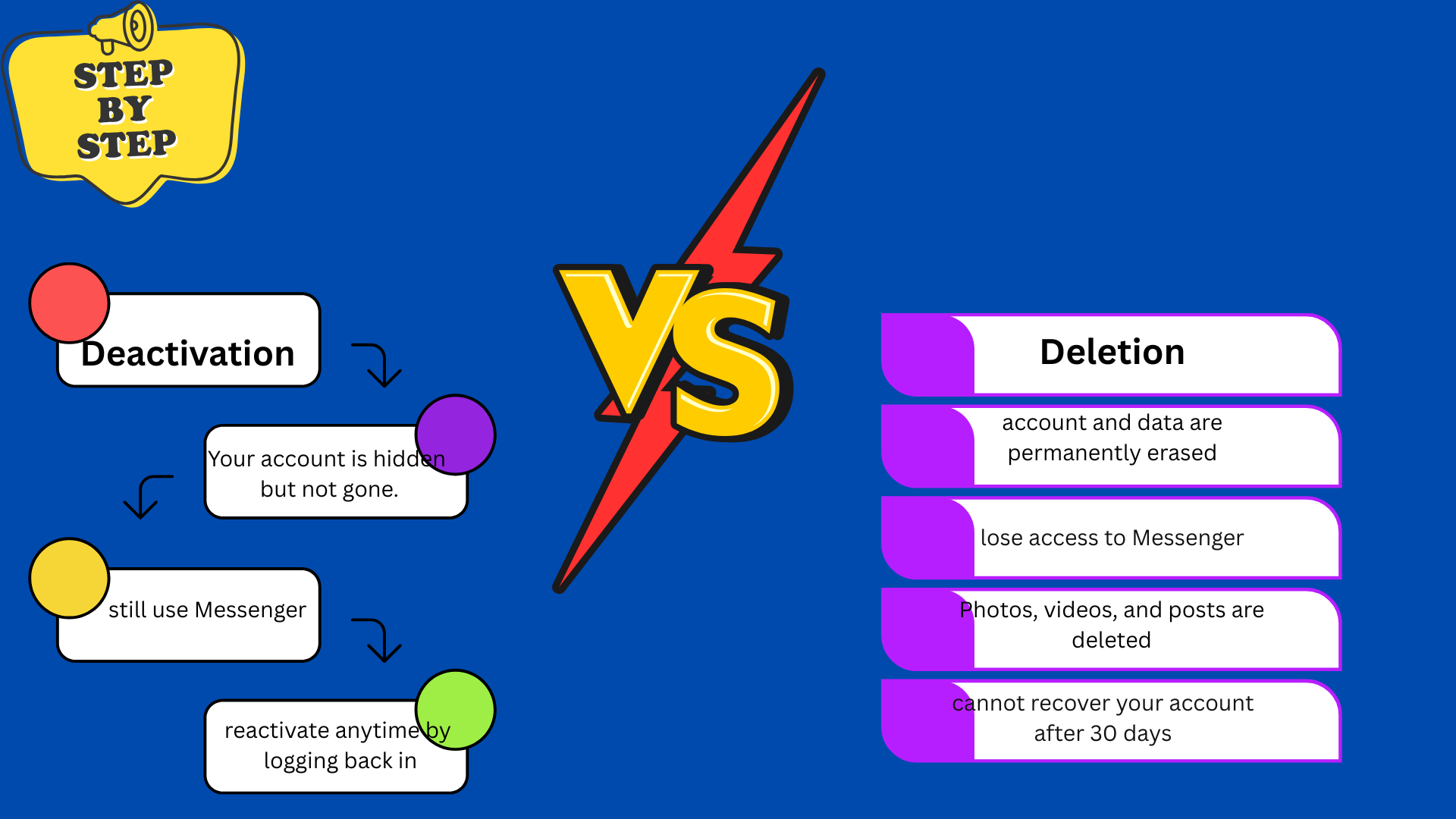 Flowchart showing Deactivate vs Delete.