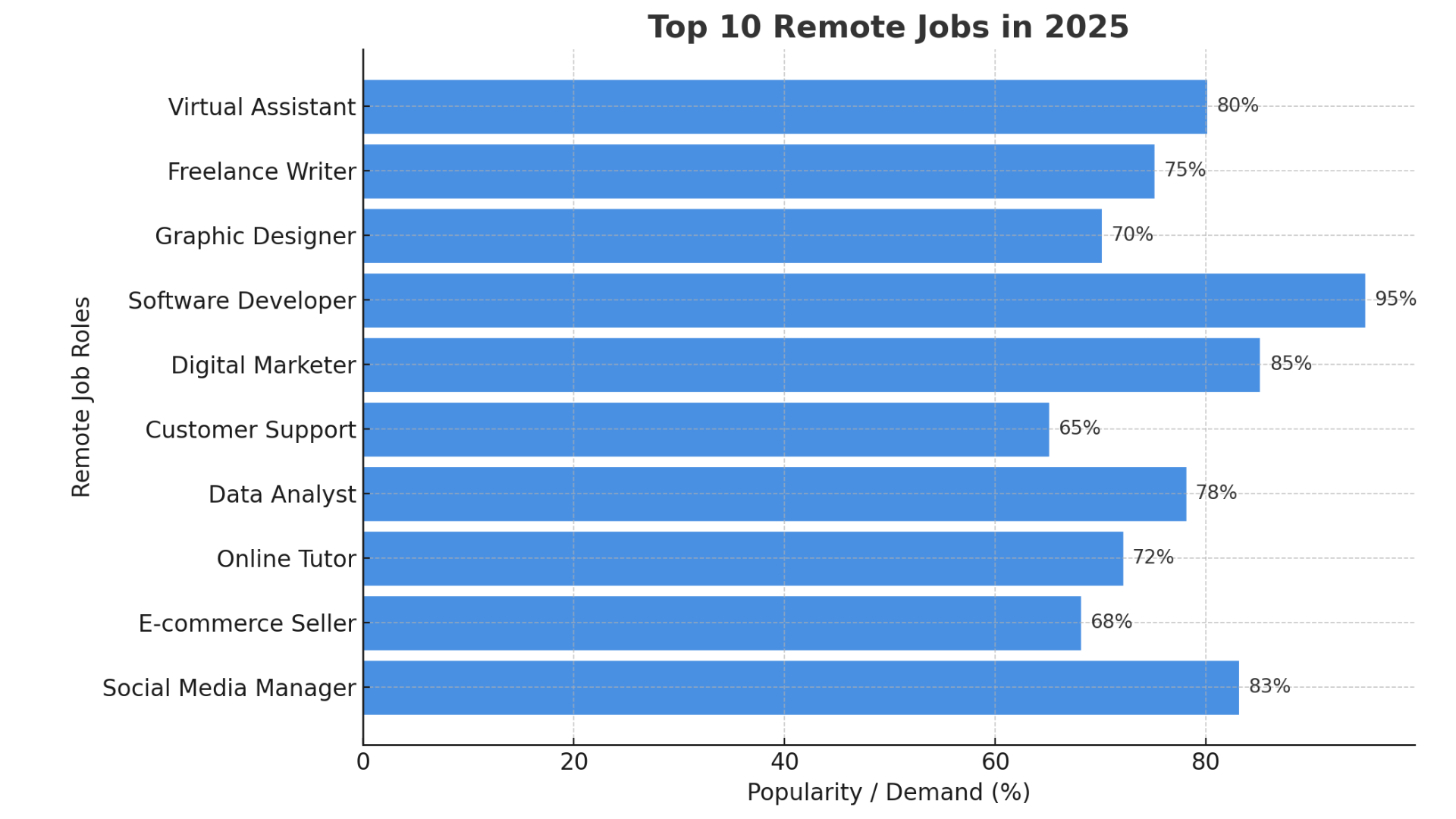 Top 10 Remote Jobs You Can Do From Home in 2025