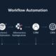 AI automation tools 2025 workflow showing Zapier Lindy AI and productivity automation system