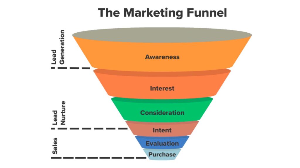 Email marketing funnel (sign-up → engagement → conversion → loyalty).