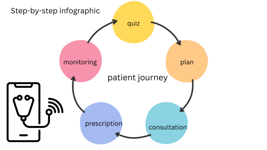 A flowchart with arrows showing the patient journey.