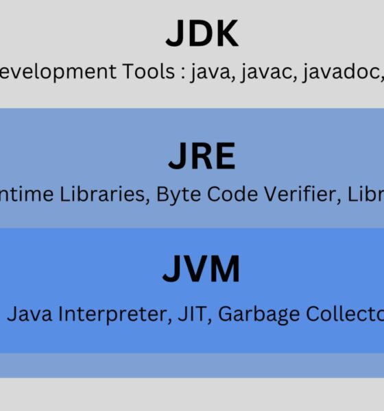 Difference between JVM JRE and JDK in Java"