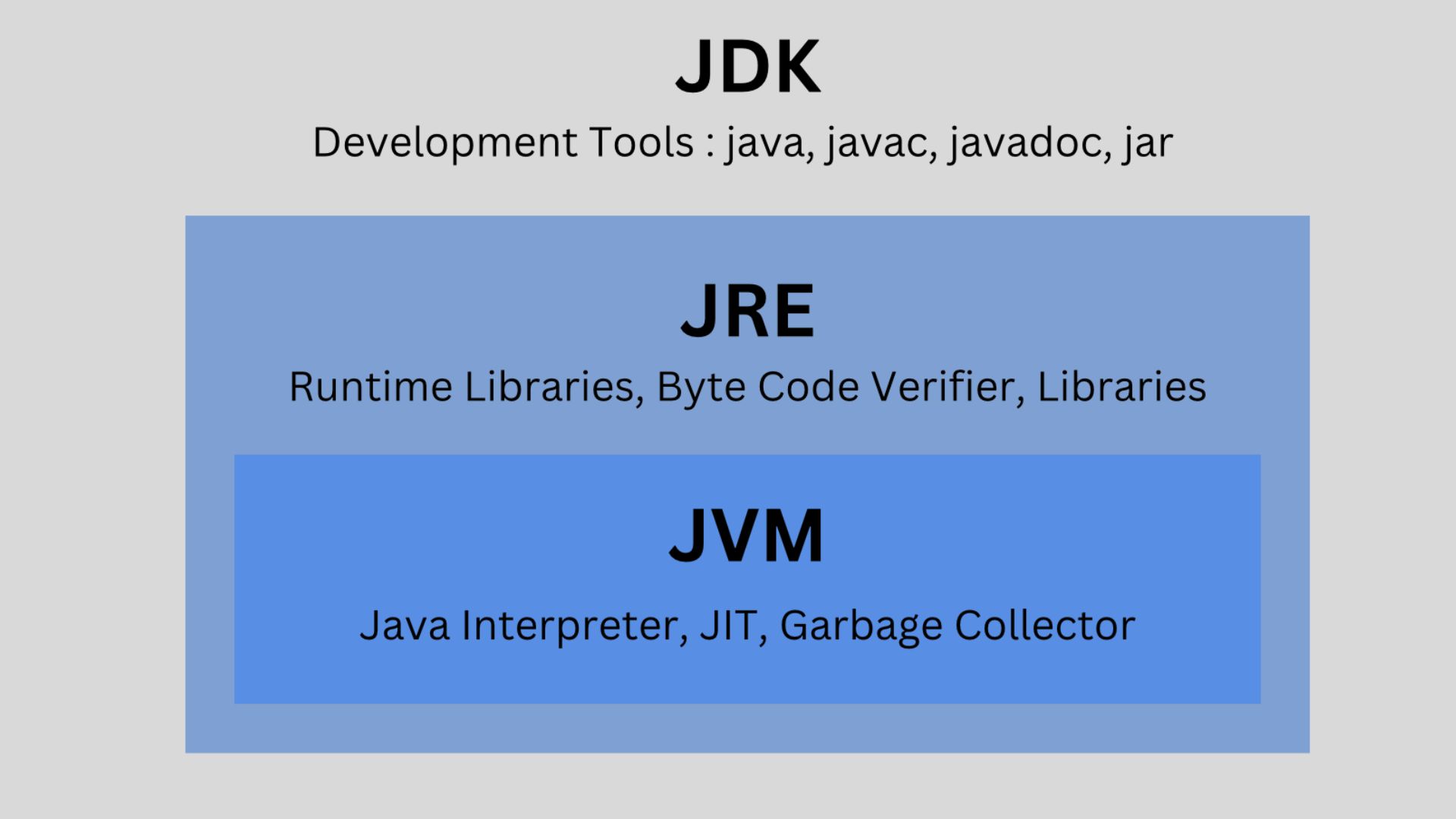 Difference between JVM JRE and JDK in Java"