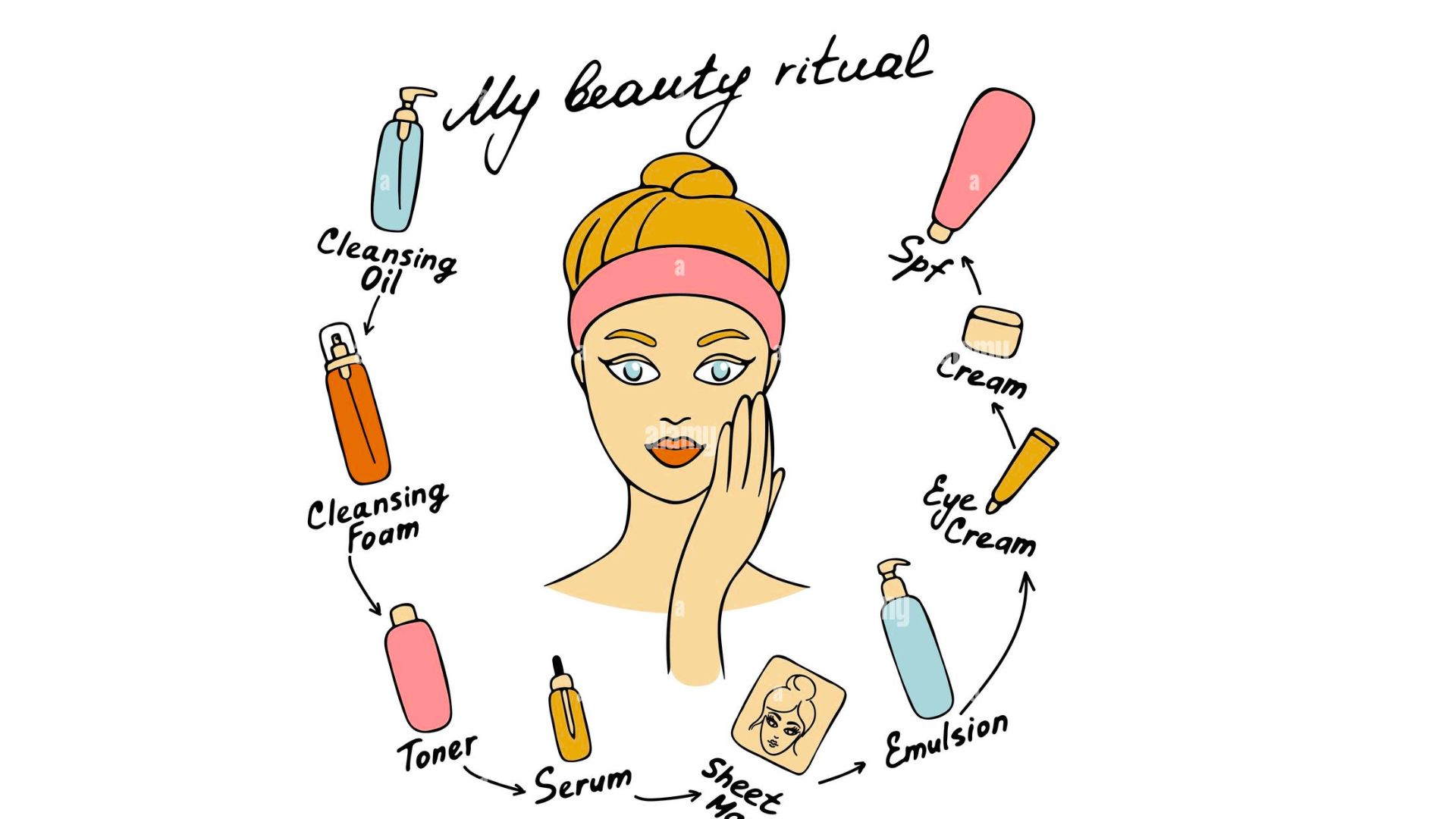 A visual showing the 4 steps: Cleanse → Tone → Moisturize → SPF. Simple infographic.