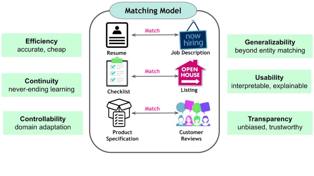 How Instamatch365 matching system works