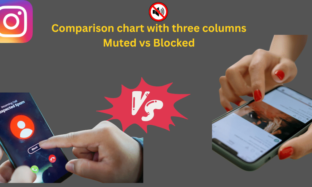 Comparison chart with three columns: Muted vs Blocked vs Unfollowed